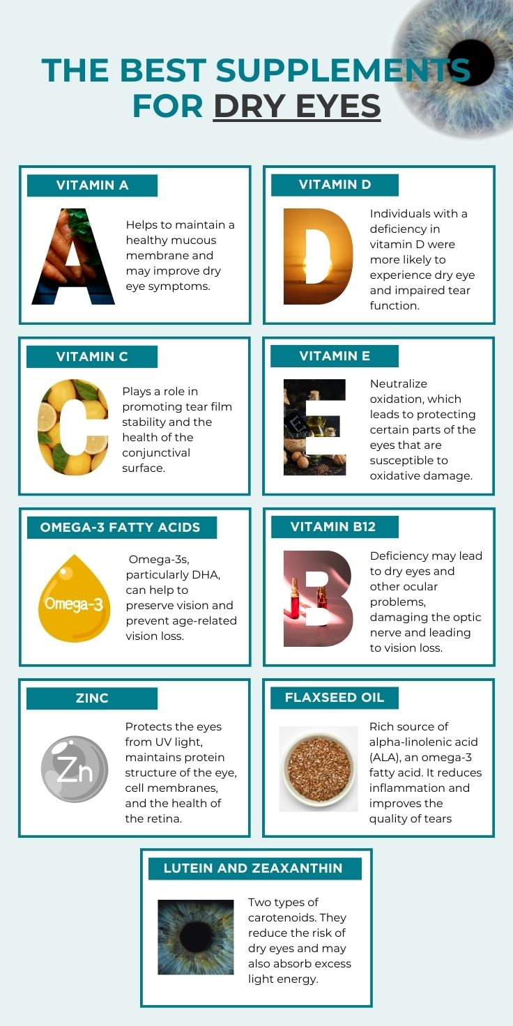 Infographic showing nine best supplements for dry eyes, including Vitamins A, D, C, E, B12, Omega 3, Zinc, Flaxseed oil and Lutein