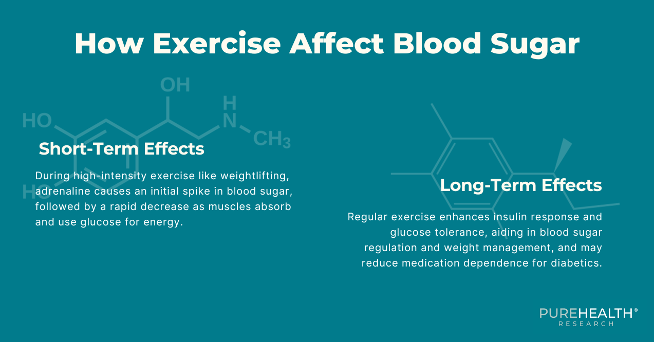 Visual by PureHealth Research on How Exercise Affect Blood Sugar