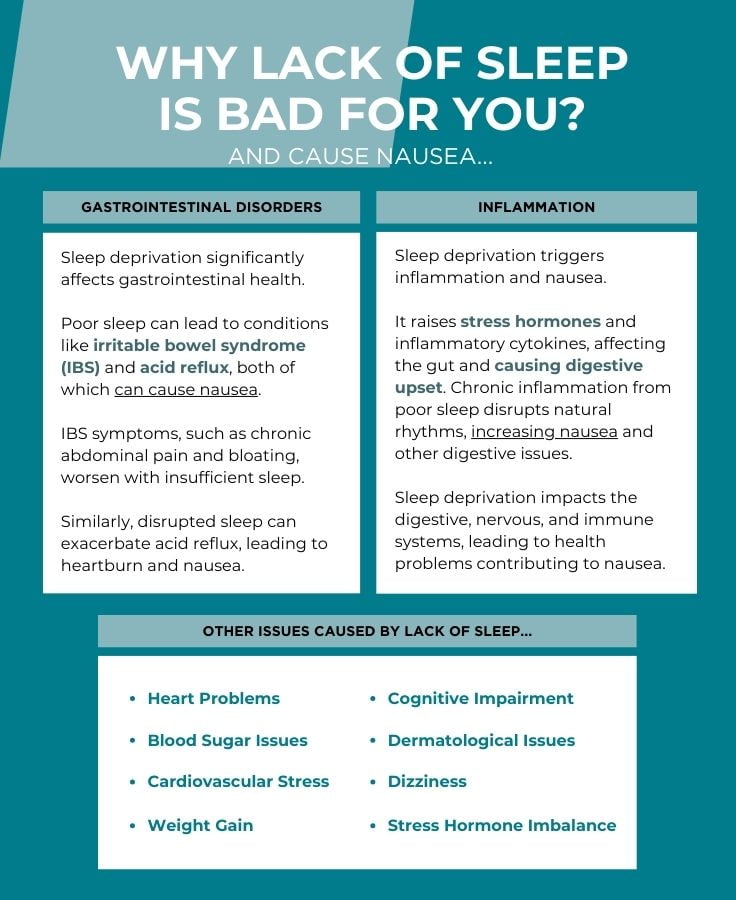 Illustration explaining why lack of sleep is damaging for a person and why it may trigger the nausea. Two main causes are gastrointestinal issues and inflammation due to lack of sleep