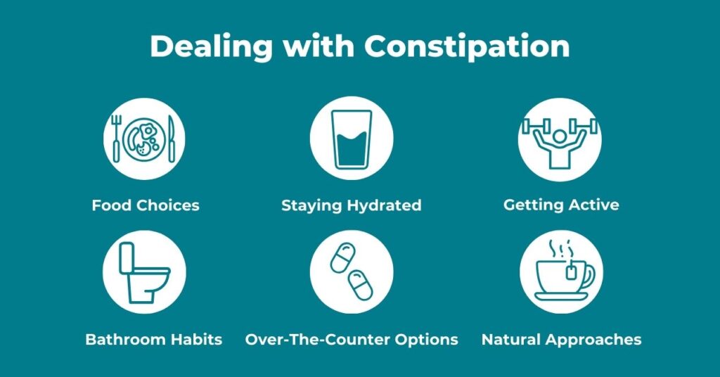 Illustration titled 'Dealing with Constipation,' showing six categories: Food Choices, Staying Hydrated, Getting Active, Bathroom Habits, Over-The-Counter Options, and Natural Approaches, each represented by a simple icon.