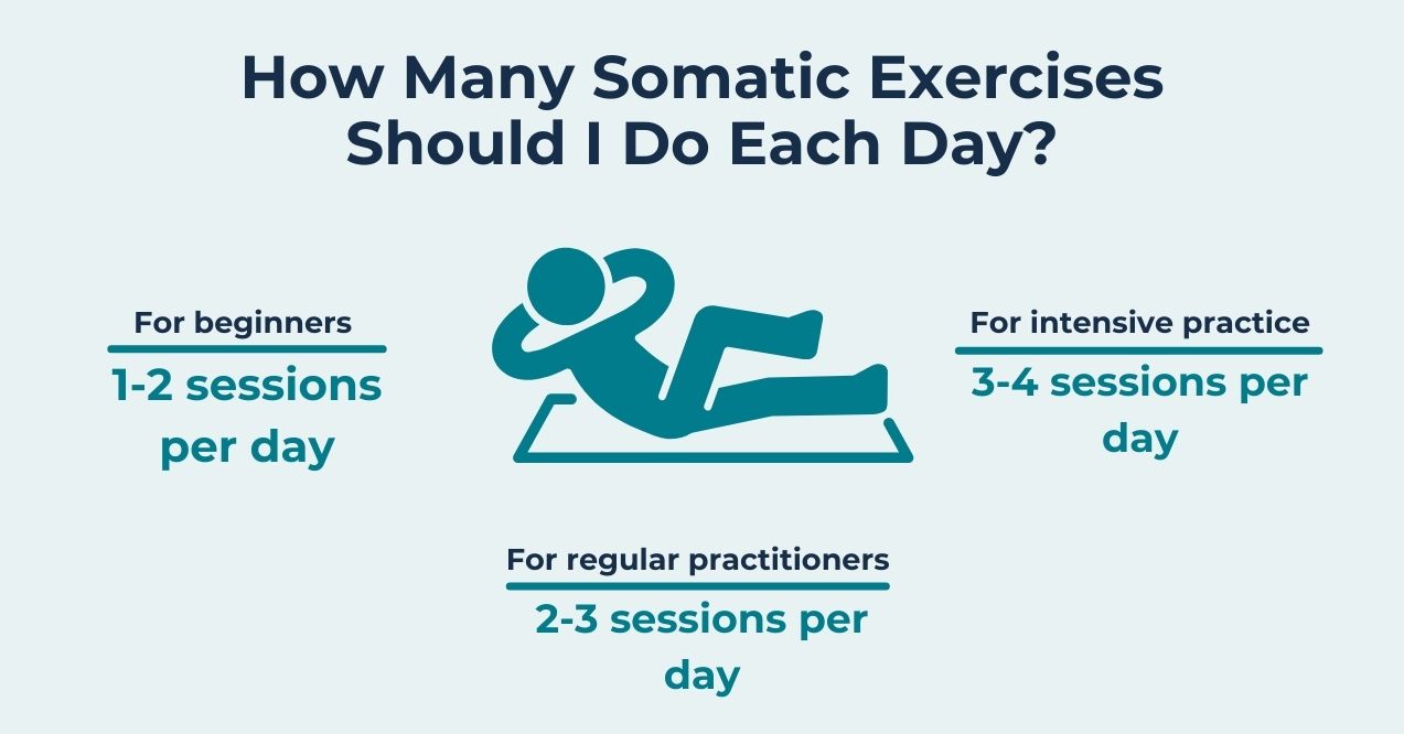 Infographic showing how many somatic exercises to do daily for beginners and advanced levels.