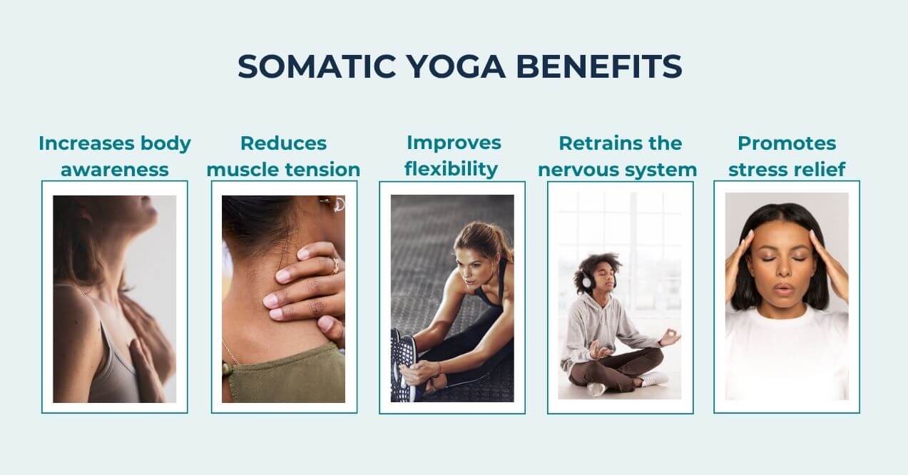 Graphic showcasing the benefits of somatic yoga, including flexibility and stress relief.