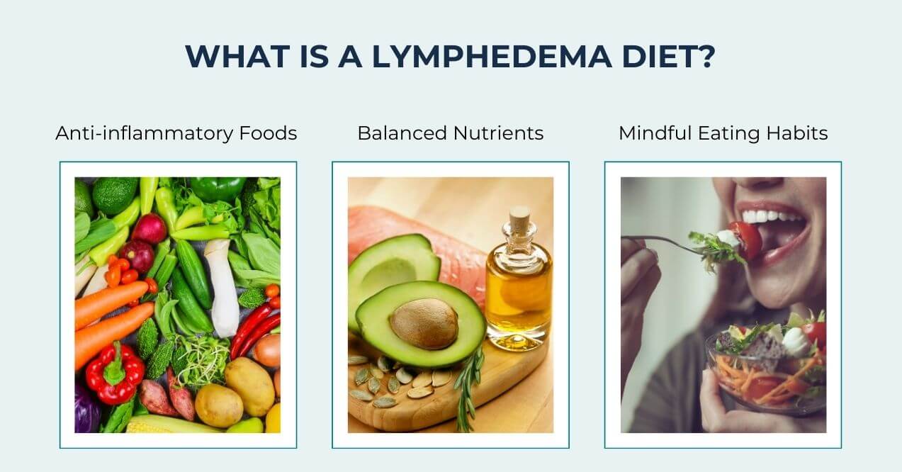 Anti-inflammatory foods, balanced nutrients, and mindful eating for lymphedema diet