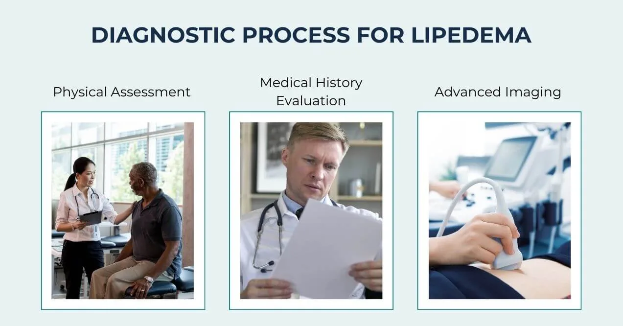 Diagnostic process for lipedema involving physical assessment and imaging.