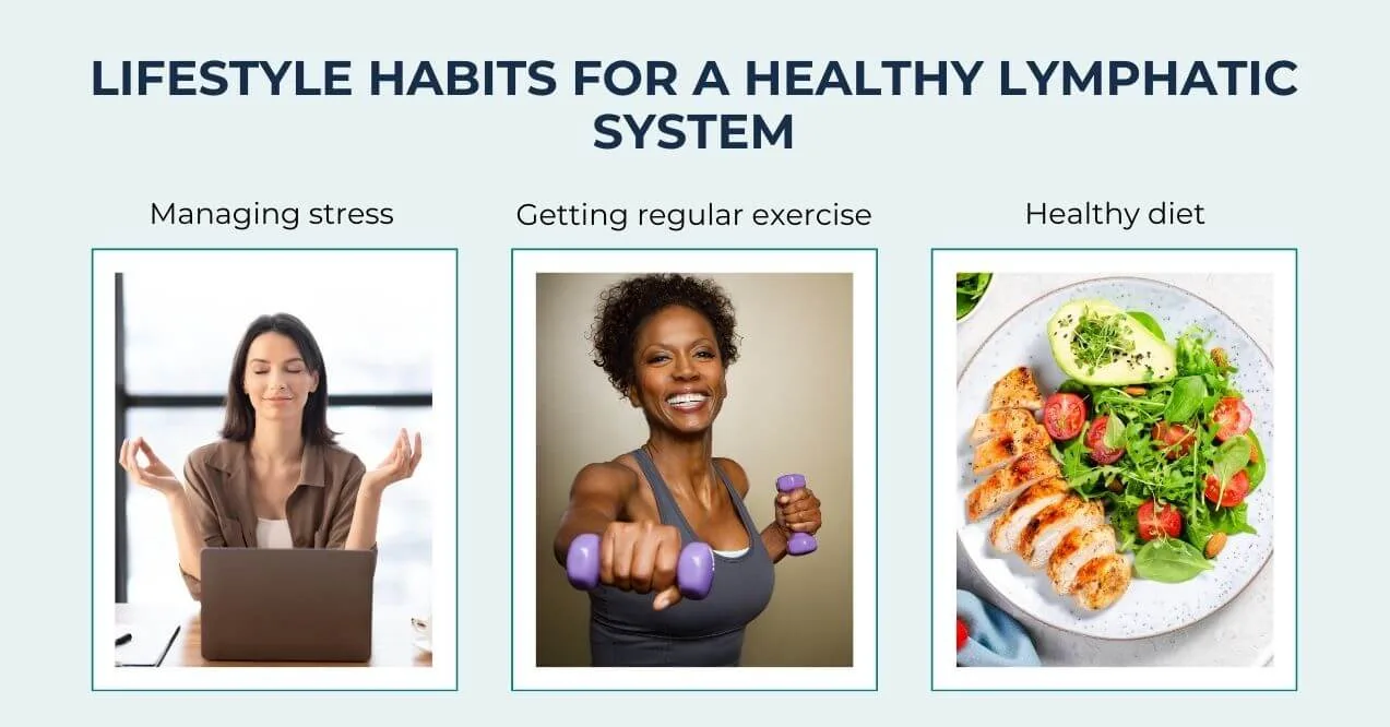 Three sections showing stress management with a meditating woman, exercise with a smiling woman lifting small dumbbells, and a healthy diet.