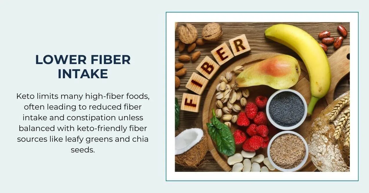 High-fiber foods on table with wooden FIBER blocks and text about keto fiber limits