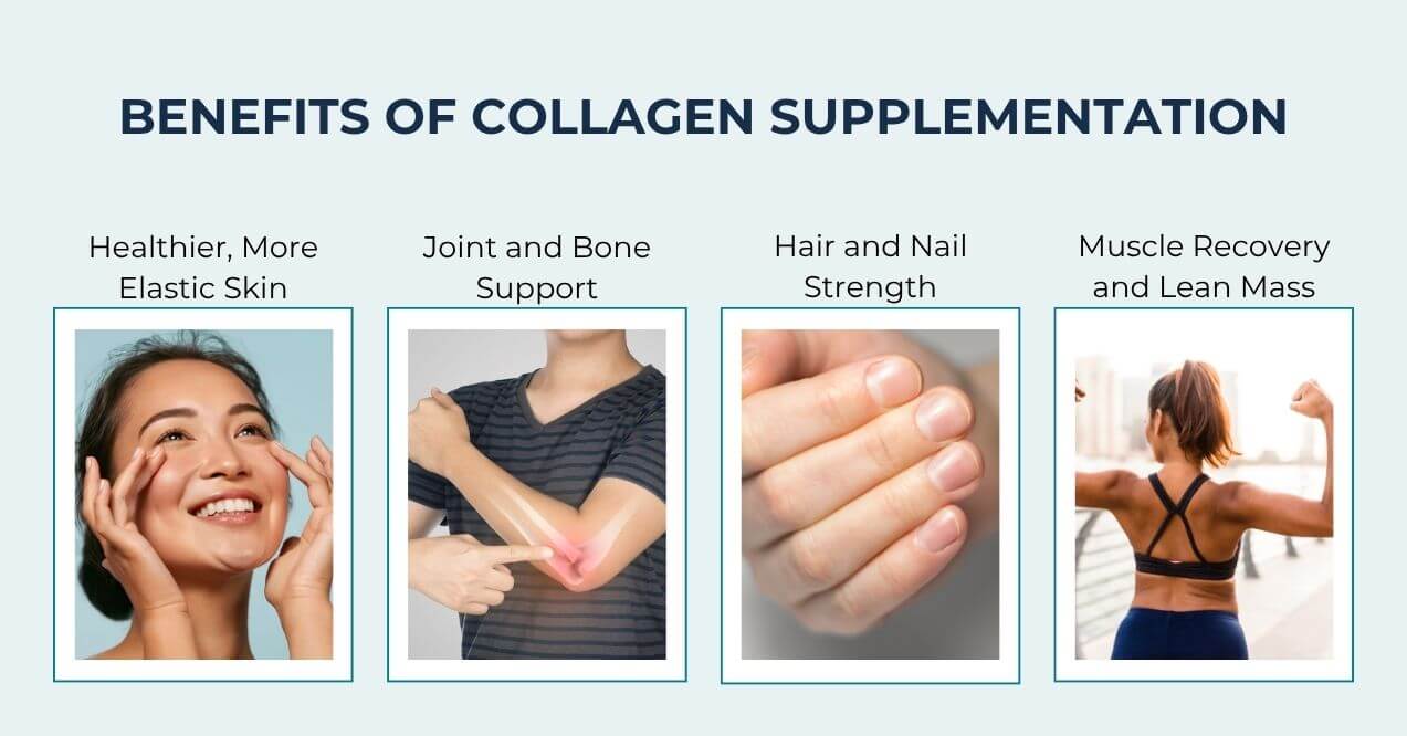 Collagen benefits shown: skin health, joint support, nail strength, muscle recovery.