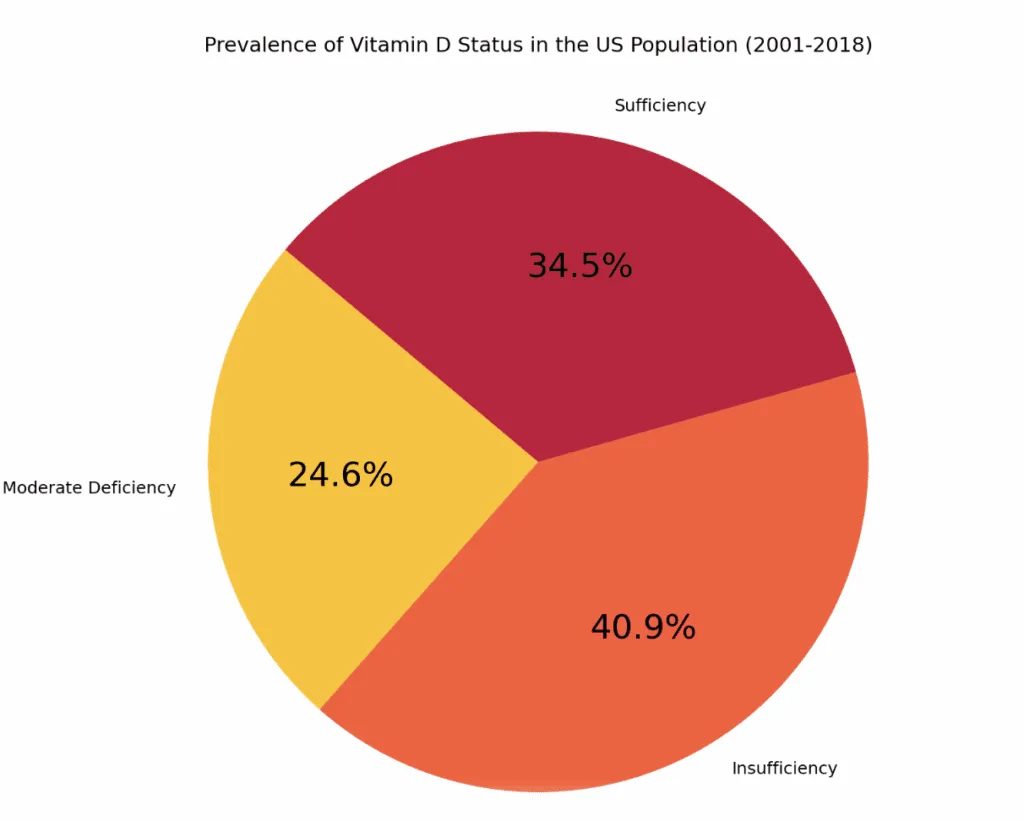 Graph of vitamin D deficiency in the US population, 2001–2018