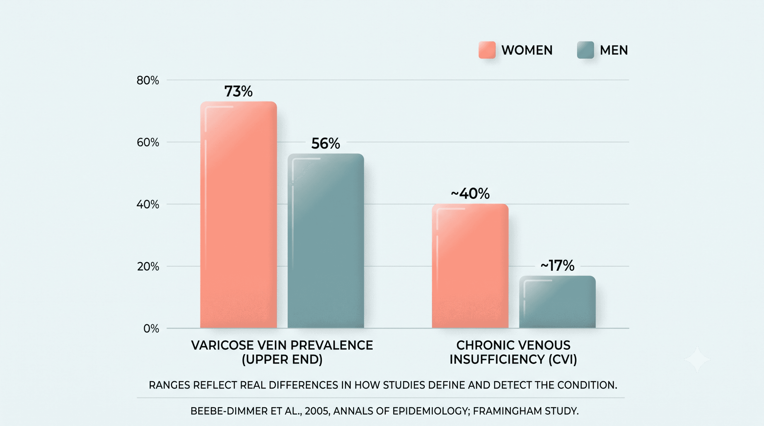 Bar chart: varicose vein prevalence up to 73% in women, 56% in men; CVI ~40% women, ~17% men