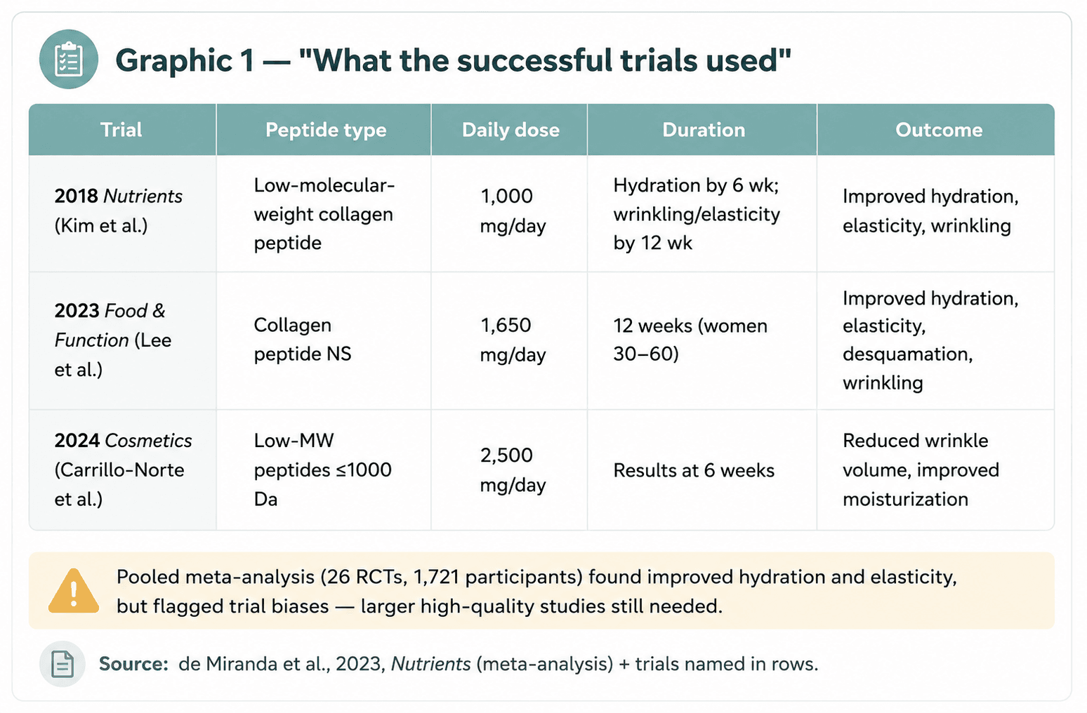 Table comparing 3 collagen peptide trials by dose, duration, and outcomes like hydration and reduced wrinkles