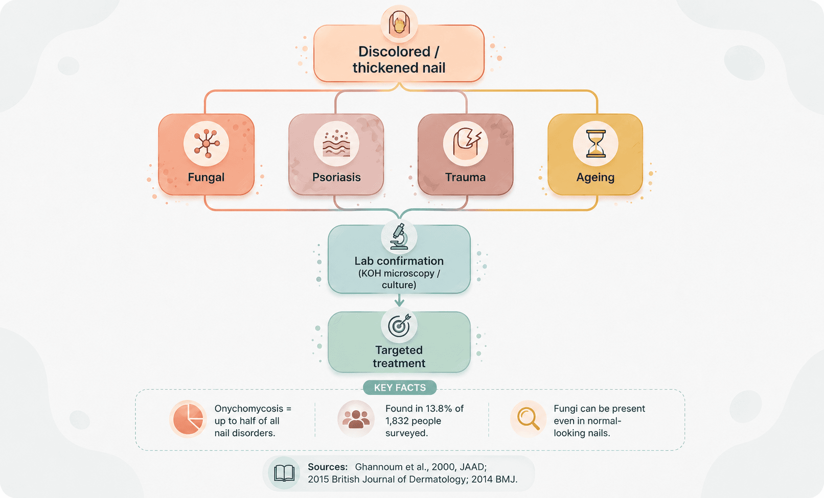 Flowchart mapping thickened/discolored nail causes to lab confirmation and targeted treatment, with onychomycosis stats