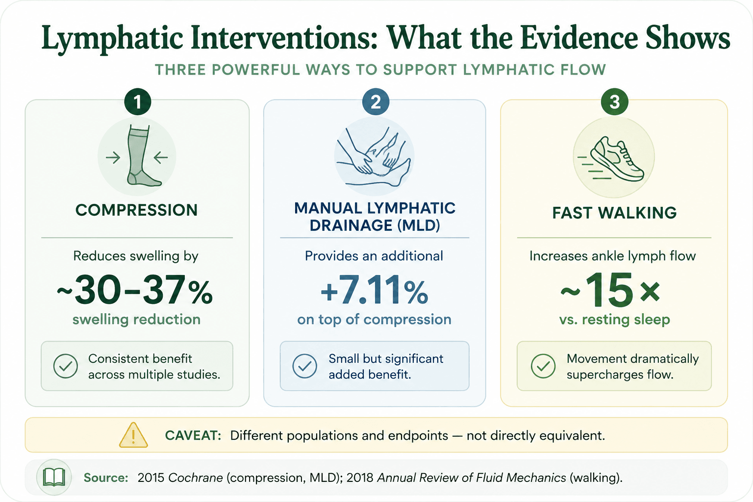 Infographic: 3 lymphatic interventions—compression reduces swelling 30-37%, MLD adds 7.11%, walking boosts flow 15x