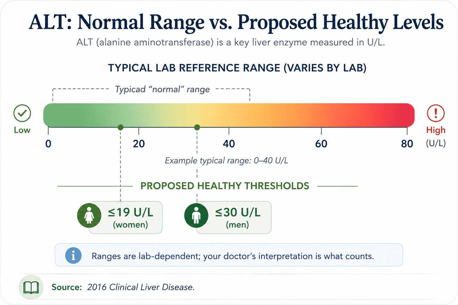 Chart comparing typical ALT reference range to proposed healthy ALT thresholds: ≤19 U/L women, ≤30 U/L men