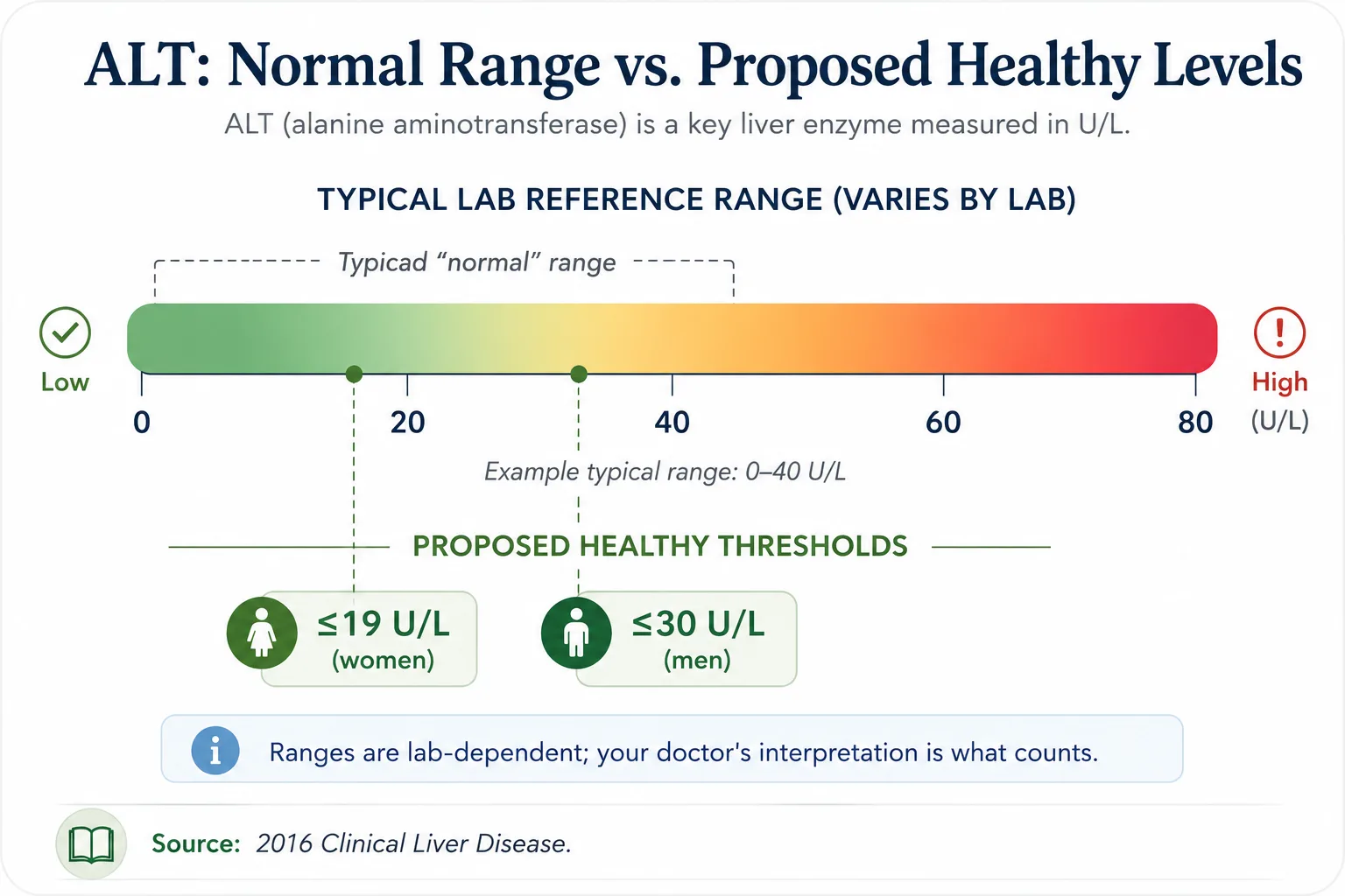 Chart comparing typical ALT reference range to proposed healthy ALT thresholds: ≤19 U/L women, ≤30 U/L men