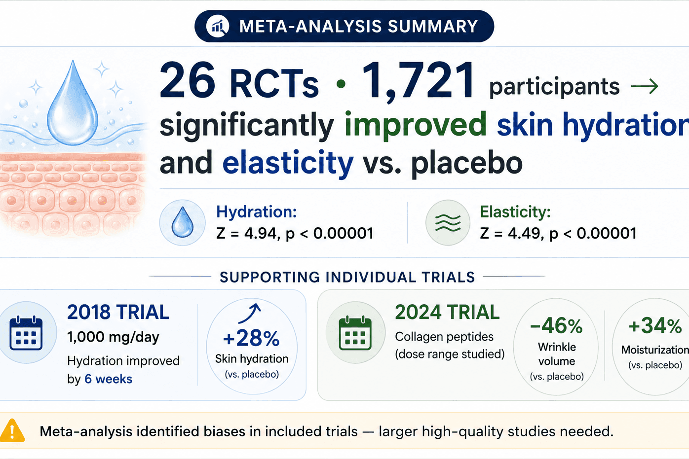 Meta-analysis infographic: 26 RCTs, 1,721 participants show collagen peptides improve skin hydration and elasticity