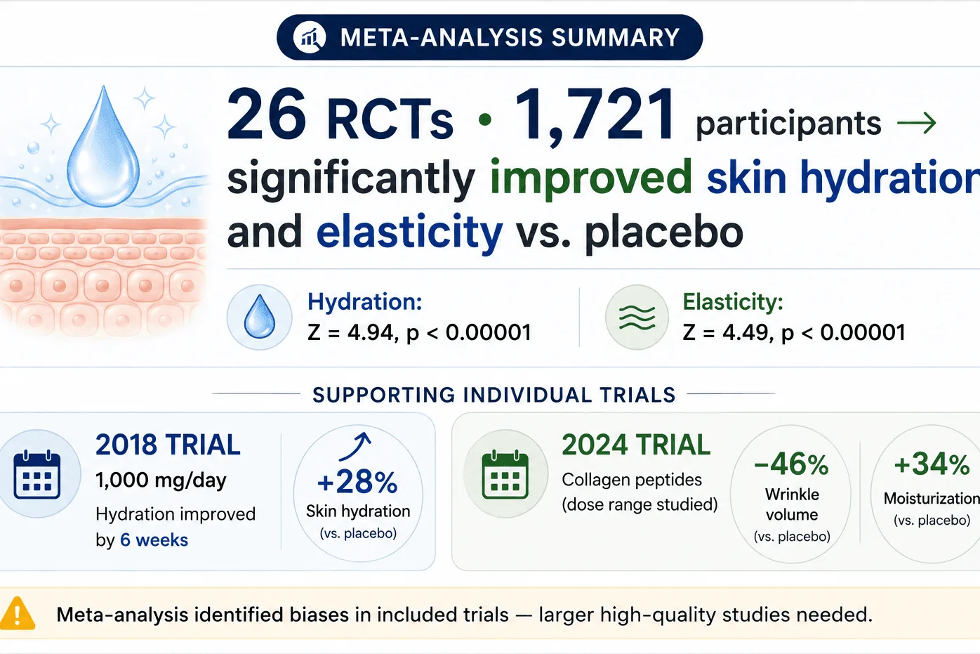 Meta-analysis infographic: 26 RCTs, 1,721 participants show collagen peptides improve skin hydration and elasticity